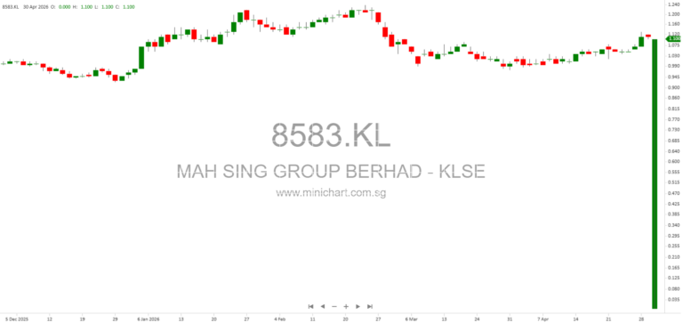 Mah Sing Group Berhad 2026 Circular: Proposed Renewal of Shareholders’ Mandate for RRPT and Share Buy-Back Authority