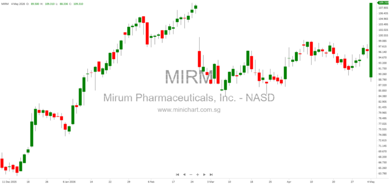 Mirum Pharmaceuticals Reports Positive Volixibat Phase 3 Results for Cholestatic Pruritus in PSC – Efficacy and Safety Data Released