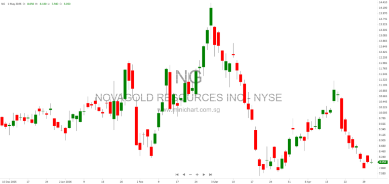 NOVAGOLD RESOURCES INC. Files Form 8-K for Common Shares Listing on NYSE American – Company Address and Details Included