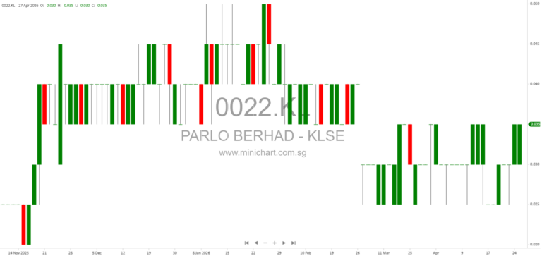 Parlo Berhad Proposed Renewal of Shareholders’ Mandate for Recurrent Related Party Transactions 2026 Circular