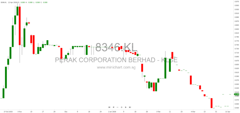 Perak Corporation Berhad 2026 Circular: Proposed Renewal of Shareholders’ Mandate for Recurrent Related Party Transactions (RRPT)
