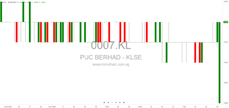 PUC Berhad Proposed Shareholders’ Mandate for Recurrent Related Party Transactions 2026 – Circular to Shareholders and AGM Details