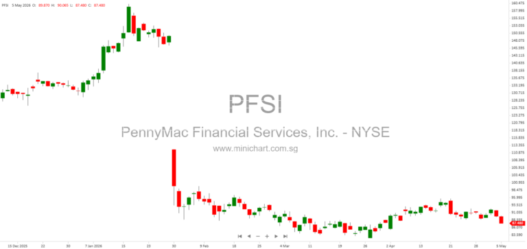 PennyMac Financial Services Reports Strong Q1 2026 Results with Increased Loan Originations and Adjusted Net Income
