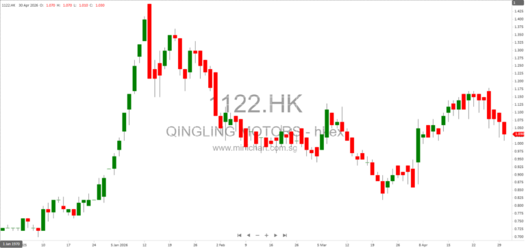 Qingling Motors Announces Discloseable Transaction: Repurchase Agreement for New Energy Vehicle Finance Lease Model Expansion