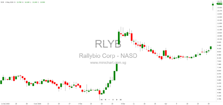 Rallybio Corporation Files Form 8-K with SEC Detailing Waiver Agreement and Entity Information