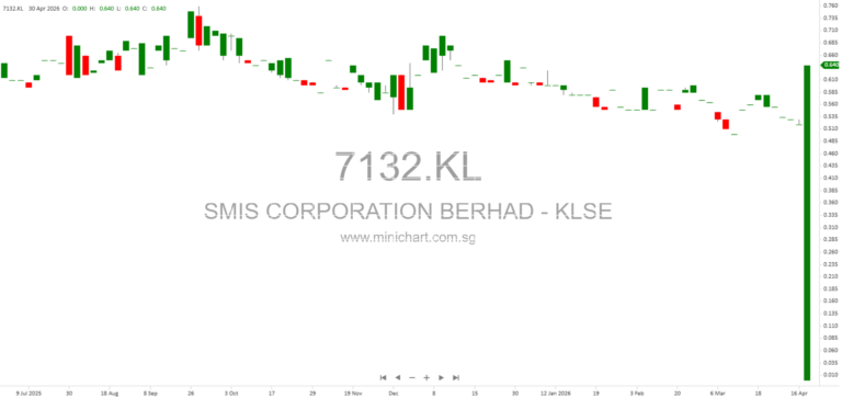 SMIS Corporation Berhad 2026 AGM: Proposed Shareholders’ Mandate for RRPT and Share Buy-Back Explained