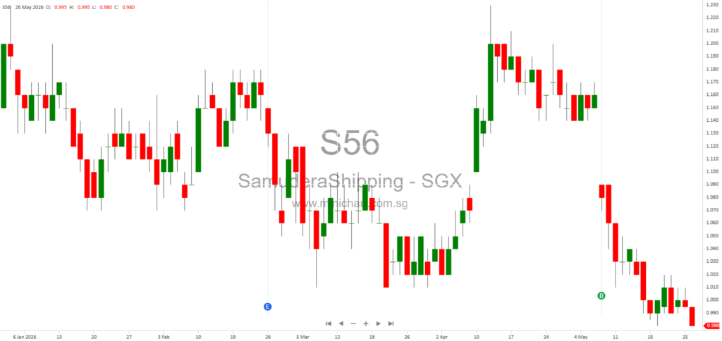Samudera Shipping Line Ltd Extraordinary General Meeting 2026: Share Buyback Mandate Renewal Approved