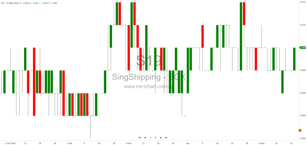Singapore Shipping Corporation Limited FY2026 Results: Strong Profit Growth, Proposed 1.0 Singapore Cent Final Dividend