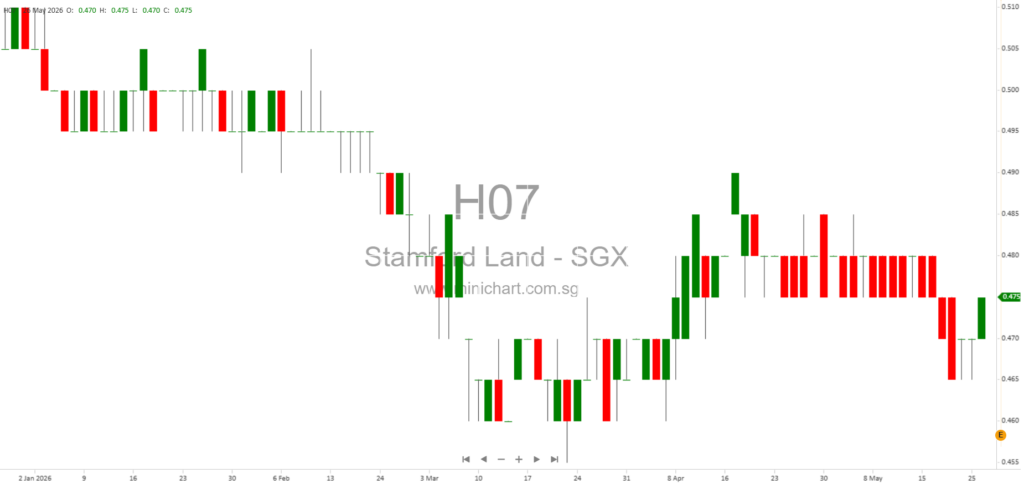 Stamford Land Corporation FY2026 Results: Stable Revenue, Proposed Final Dividend of 0.5 Cent per Share, and Financial Highlights