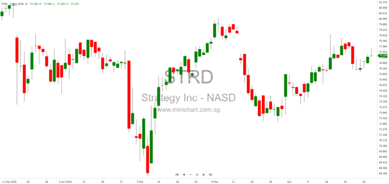 Strategy Inc Announces Update on Bitcoin Holdings and SEC Filing Details – May 2026