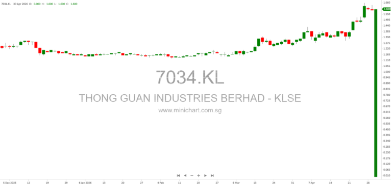 Thong Guan Industries Berhad 2026 Circular: Proposed Share Buy-Back & Renewal of Shareholders’ Mandate for Recurrent Related Party Transactions