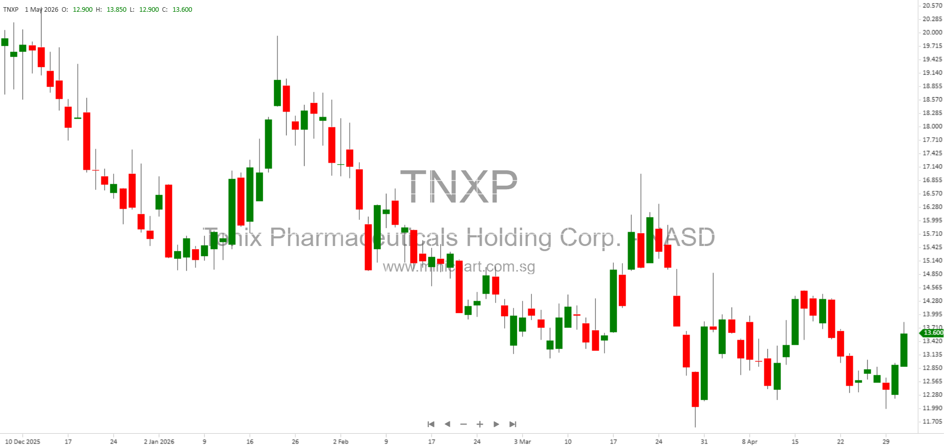 Tonix Pharmaceuticals Holding Corp. Files Form 8-K Current Report with NASDAQ Listing Details (May 1, 2026)