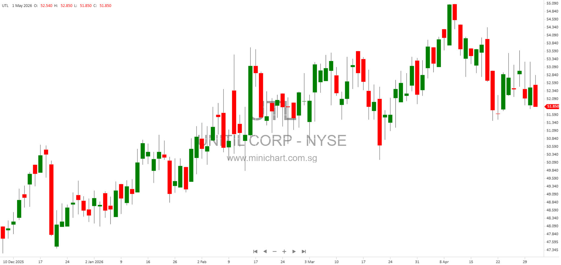 UNITIL CORPORATION Files Form 8-K with SEC: Company Information, Address, and Stock Details (April 29, 2026) 22