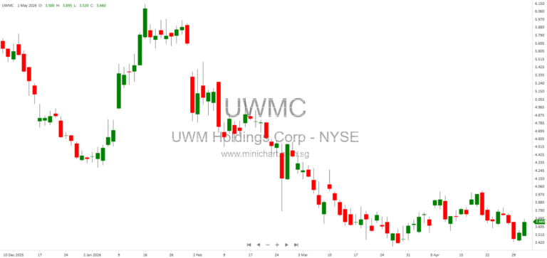 UWM Holdings Increases Offer to Two Harbors Shareholders to $12 Per Share, Outbidding CrossCountry Mortgage