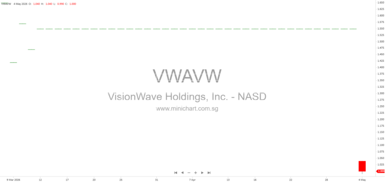 VisionWave Holdings, Inc. 8-K Filing: New VP M&A Employment Agreement, Compensation, and Restrictive Covenants (May 2026)