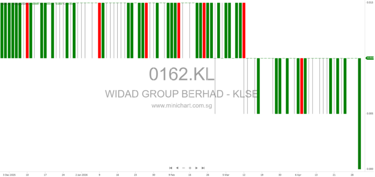Widad Group Berhad Proposed Renewal of Shareholders’ Mandate for Recurrent Related Party Transactions 2026 Circular 1