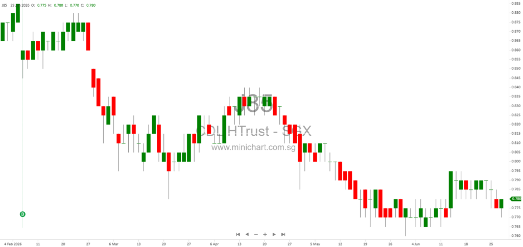 CDL Hospitality Trusts to Announce H1 2026 Unaudited Financial Results on 30 July 2026 – No Dividend Details Disclosed