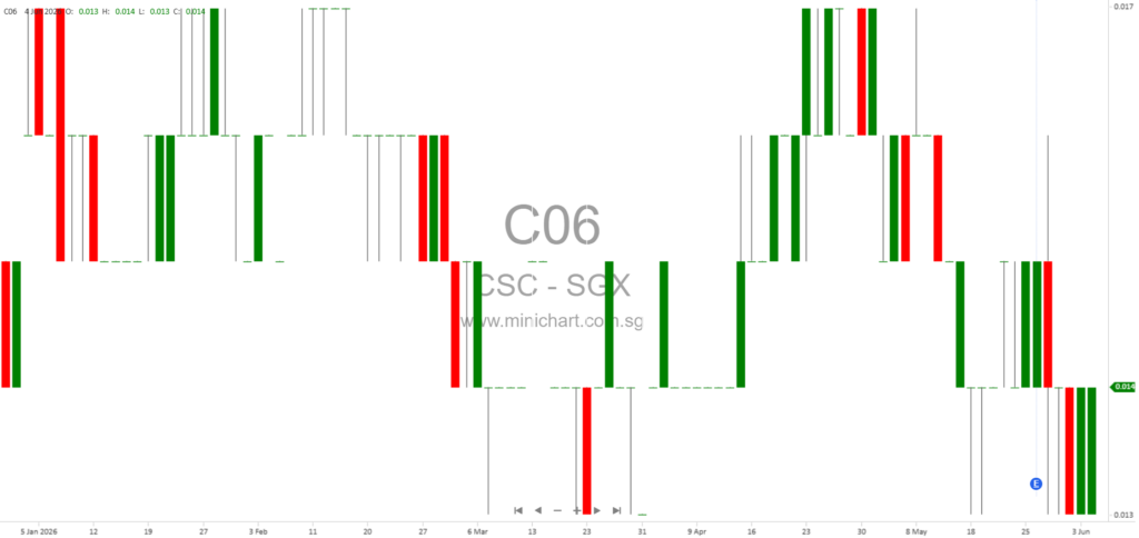 CSC Holdings Launches New 3-Month and 6-Month Digital Commercial Papers on SDAX Platform, Raising Up to S$9 Million 1