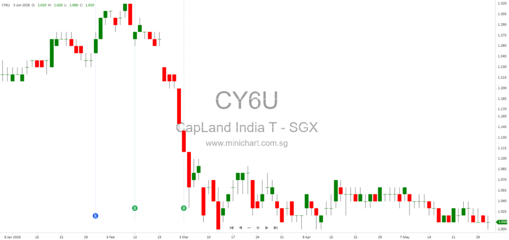 CapitaLand India Trust Discloses INR16.72 Billion Loan Facility and SBLC with Mizuho Bank – Key Terms and Risks Explained