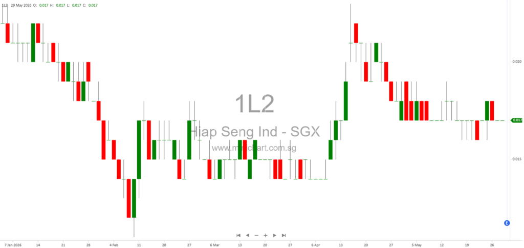 Hiap Seng Industries Ltd FY2026 Financial Results: Revenue Growth, Balance Sheet Review, and Proposed Final Dividend of 0.02 Singapore Cents per Share