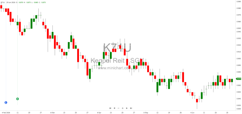 Keppel REIT 1Q 2026 Results: Portfolio Growth, Financial Highlights & Market Review Across Singapore, Australia & Asia