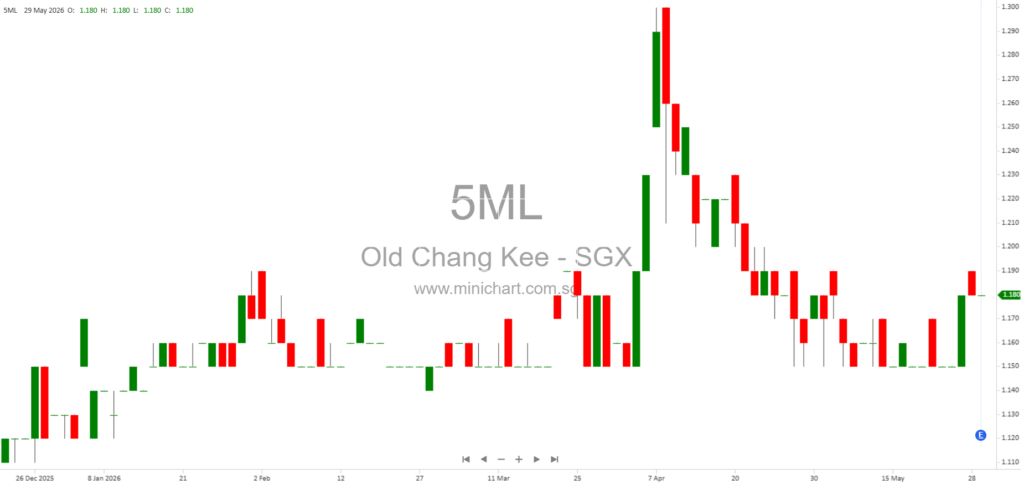 Old Chang Kee Ltd. FY2026 Results: Revenue Grows to S$103.5M, Final & Special Dividends Total 2.0 Cents Per Share