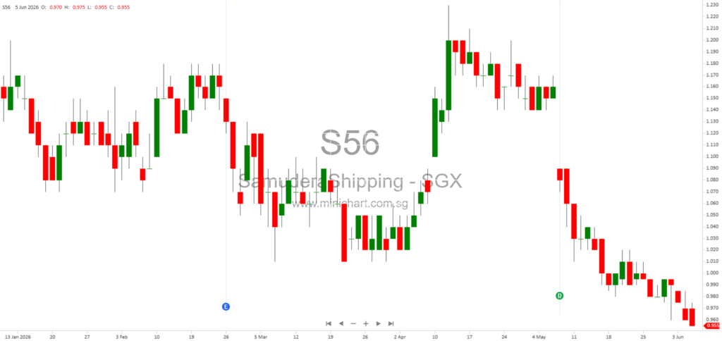 Samudera Shipping Line Announces Sinking of Chartered Vessel Golden Star 1; No Casualties and Business Unaffected 1