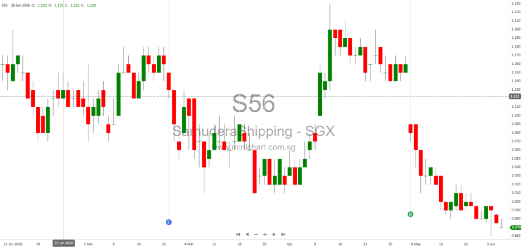 Samudera Shipping Line Announces US$22.95 Million Sale of Two Chemical Tankers, MT Sinar Malahayati and MT Sinar Mendawai