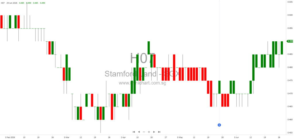 Stamford Land Corporation Announces Cessation of Independent Non-Executive Director Lim Teck Chai Danny in July 2026