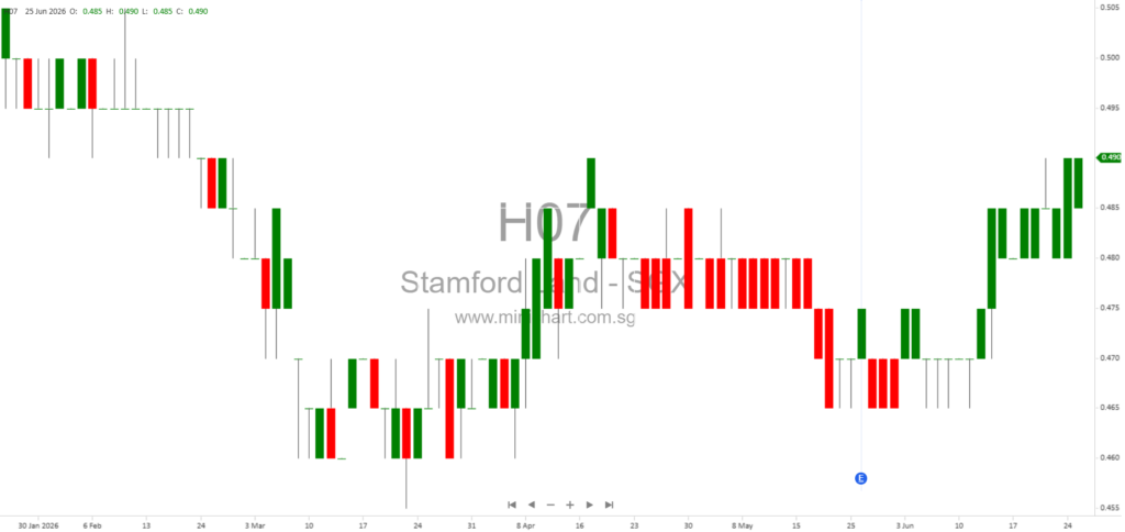 Update on Stamford Property Services Pty Ltd Winding Up Proceedings – No Material Impact on Stamford Land Corporation Ltd 1