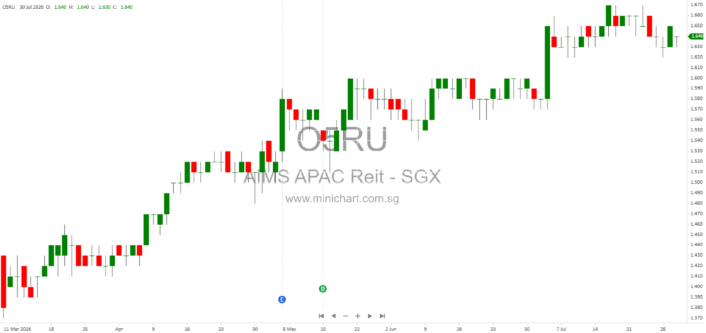 AIMS APAC REIT Reports 2.5% YoY DPU Growth, Strong 1Q FY2027 Results and New Perth Acquisition