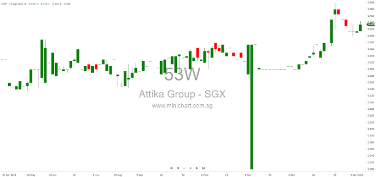 Attika Group Singapore: 89% Upside Potential as Data Centre & Public Sector Projects Drive Growth (KGI Initiation 2026)