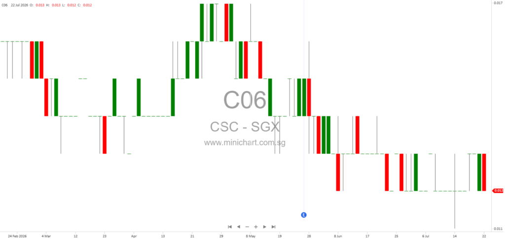 CSC Holdings Limited Receives No Shareholder Questions Ahead of 2026 Annual General Meeting