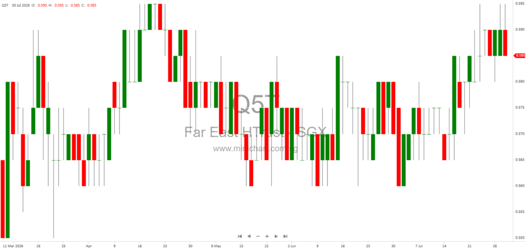 Far East Hospitality Trust 1H 2026 Results: 5.5% Dividend Yield, 1.63 Cents DPS, Portfolio Performance & Outlook 56820