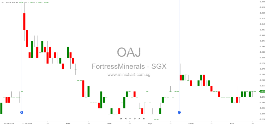 Fortress Minerals Limited 1Q FY2027 Results: Strong Growth, Strategic Expansion, and Consistent Dividends Up to 29.9% Payout Ratio