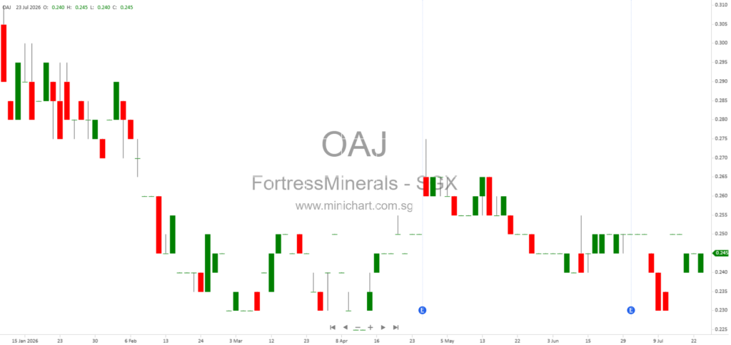 Fortress Minerals Limited 2026 AGM Results: Resolutions Passed, Financials, Dividends, and Board Updates