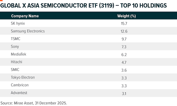 Global X Asia Semiconductor ETF | iFAST Financial Pte Ltd Report | None | Target Price None | None Upside