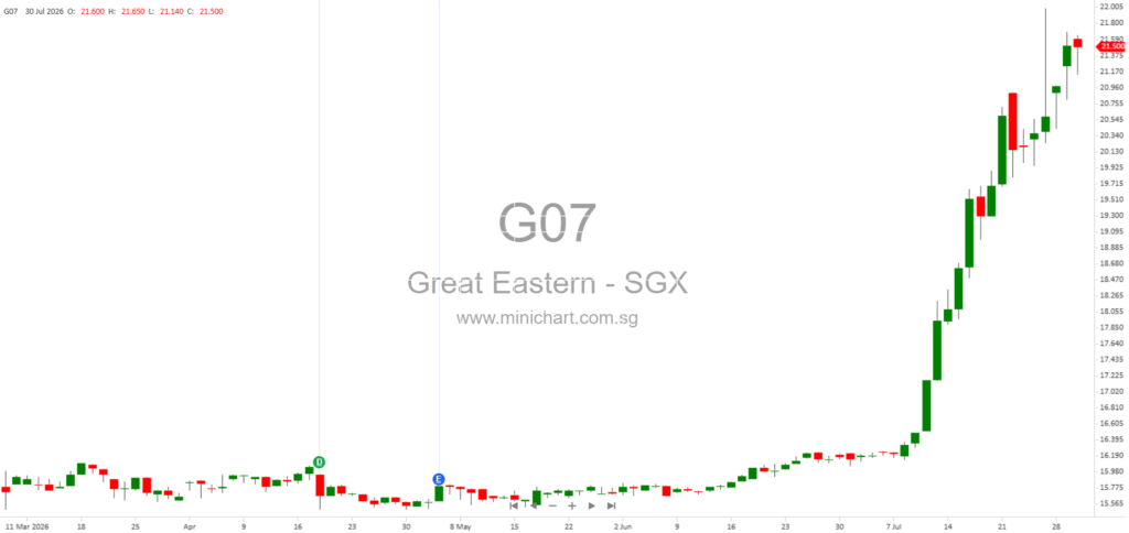 Great Eastern Holdings Reports S$849.5M Profit for H1 2026 and Declares 35 Cents Interim Dividend per Share