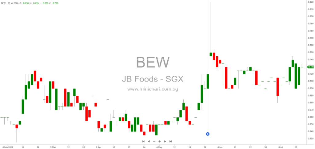 JB Foods Limited Responds to Shareholders’ Questions on 2026 Annual Report, Cocoa Prices, and Executive Remuneration