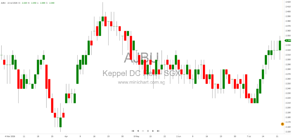 Keppel DC REIT 1H 2026 Financial Results: Strong Earnings Growth and 5.714 Cents Dividend Distribution Per Unit