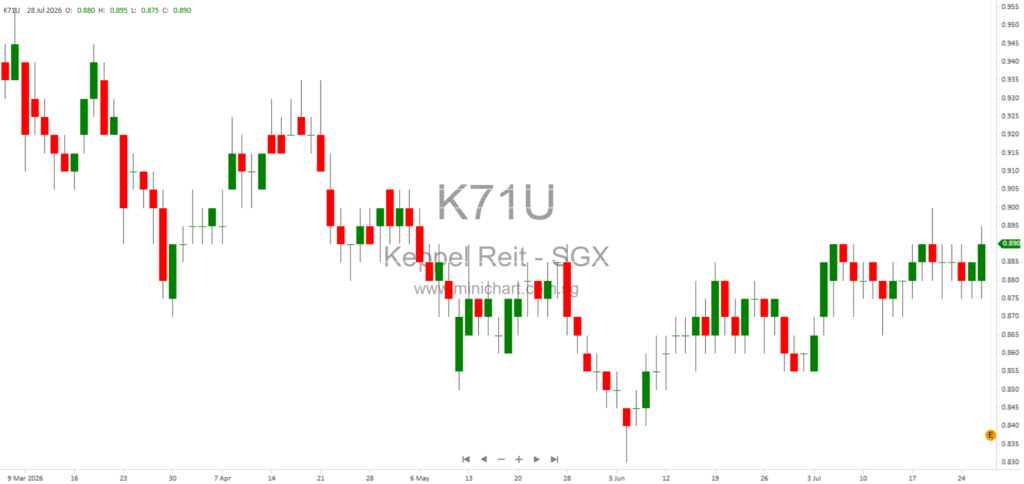 Keppel REIT Divests KR Ginza II in Tokyo at 9.7% Premium to Valuation for Portfolio Optimisation and Value Unlocking 1