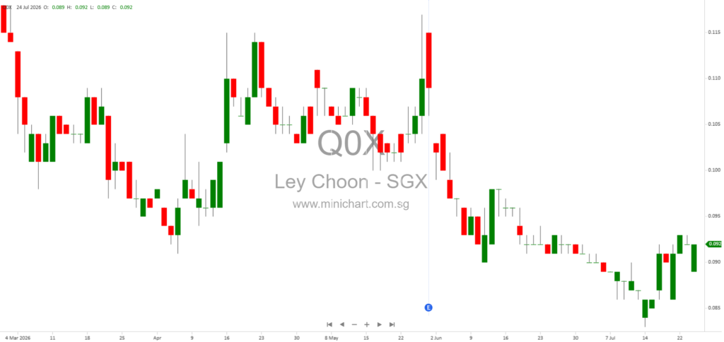Ley Choon Group Holdings Responds to SIAS on FY2026 Staff Costs, Cost Pressures, and Sustainability Practices