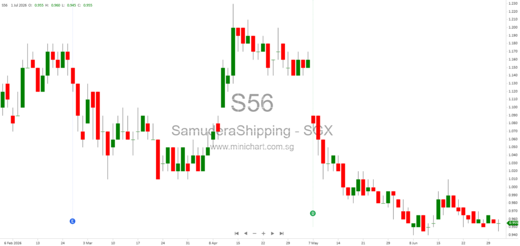 Samudera Shipping Line Acquires 100% of Crest10 Pte. Ltd. and 6 Raffles Quay Property for S$21 Million