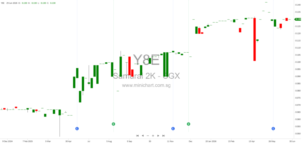 Samurai 2K Aerosol Limited Announces Material Variances Between Unaudited and Audited FY2026 Financial Statements – No Dividend Details Provided 12