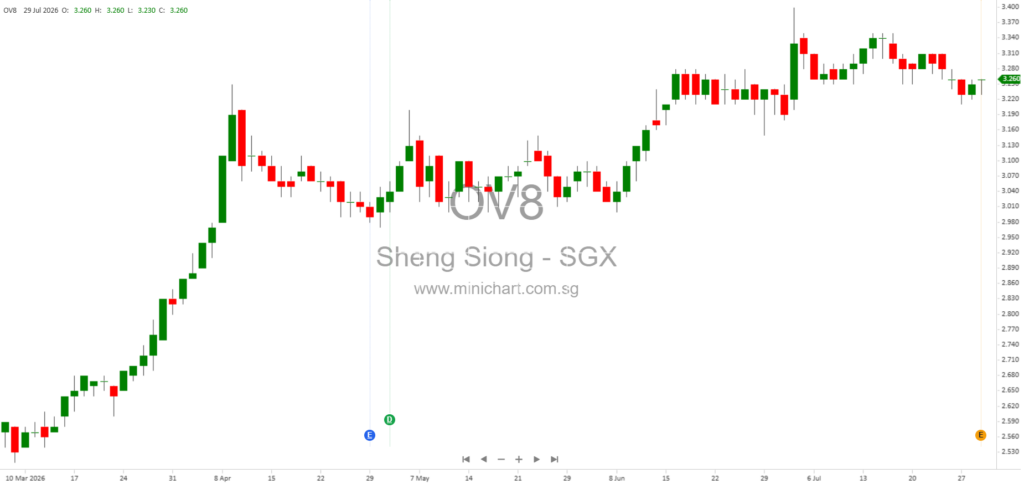 Sheng Siong Group 1H FY2026 Results: 11.9% Revenue Growth, Stable Margins, Expansion Plans & Financial Highlights (No Dividend Details Provided)